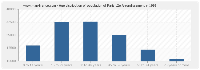 Age distribution of population of Paris 12e Arrondissement in 1999